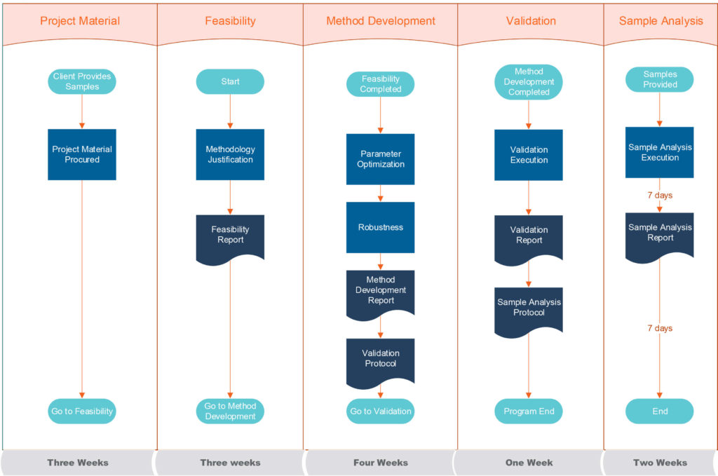 HSA Methodology testing timeline